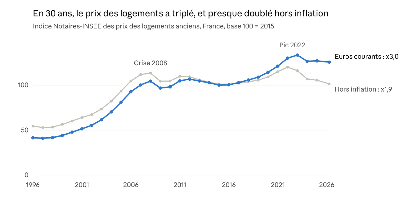 Graphique de l'indice des prix des logements anciens en France de 1996 &agrave; 2026, en euros courants (multipli&eacute; par 3) et hors inflation (multipli&eacute; par 1,9), base 100 en 2015