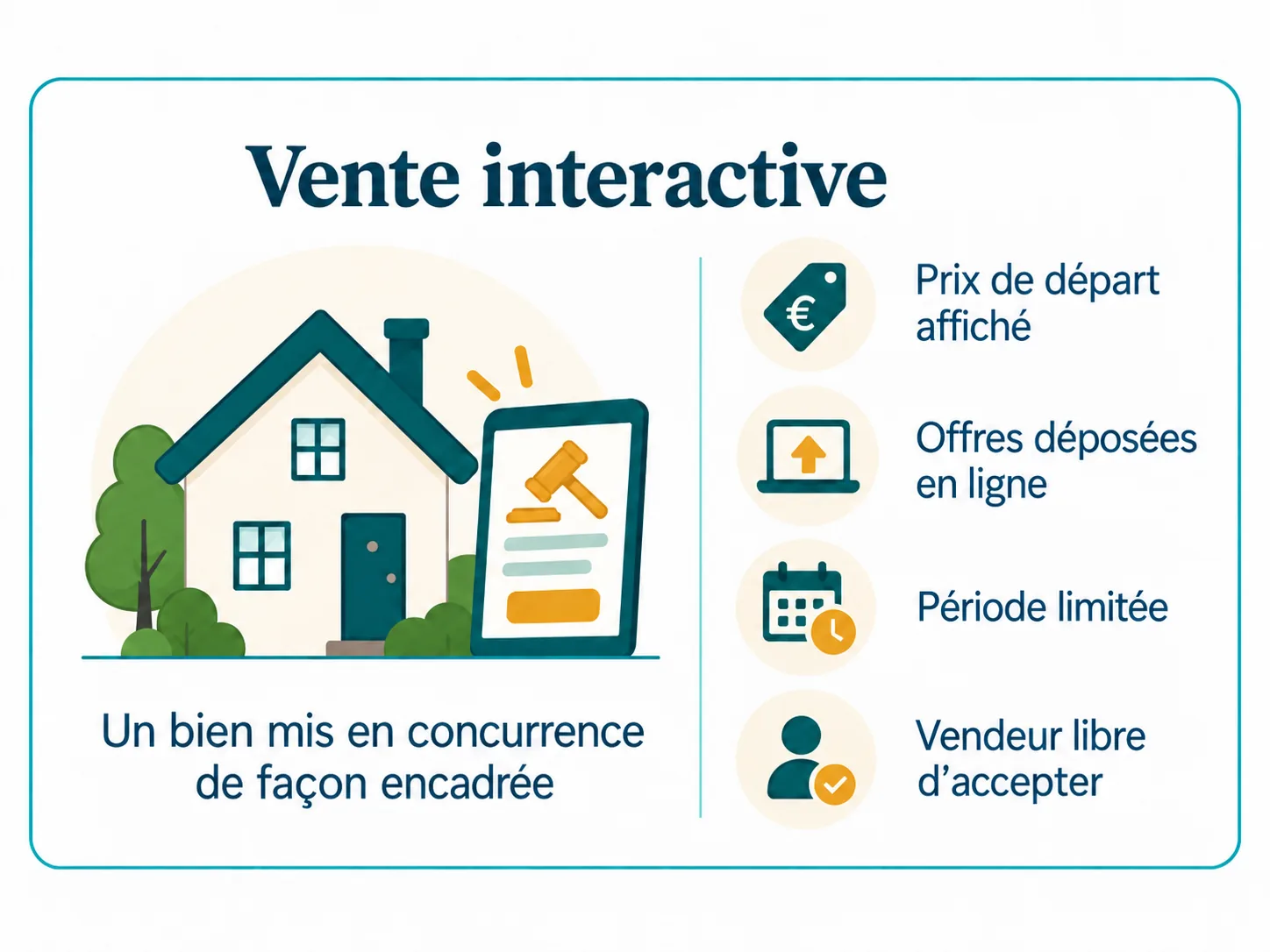 Les principes essentiels de la vente interactive immobili&egrave;re